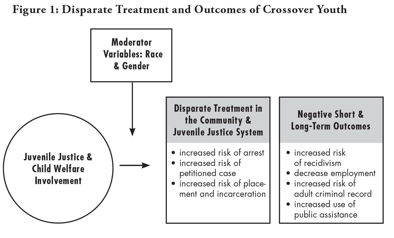 Figure 1: Disparate Treatment and Outcomes of Crossover Youth